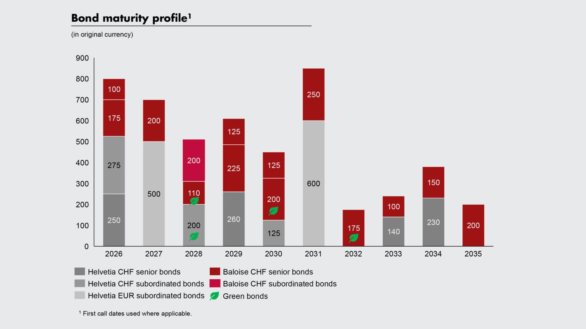 Bond maturity profile