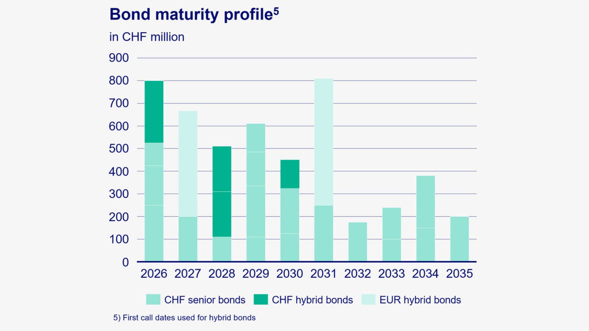 Bond maturity profile