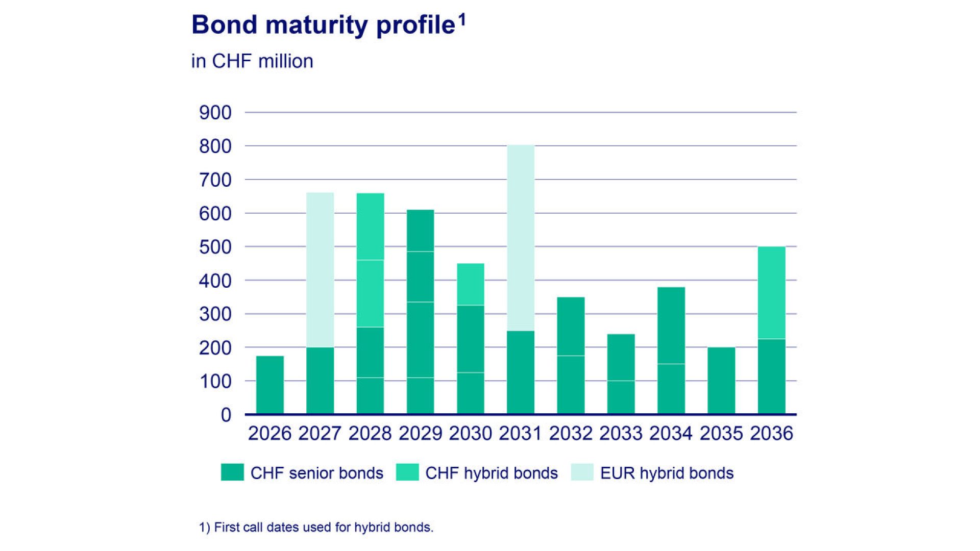 Bond maturity profile