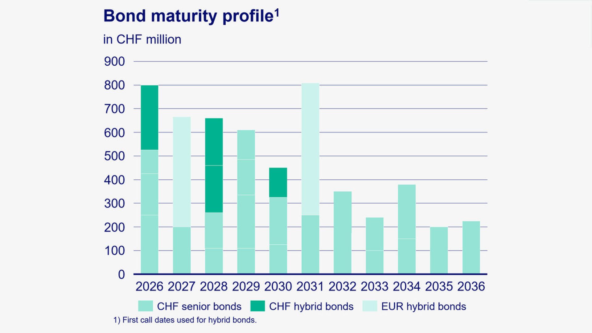 bond-maturity-profile